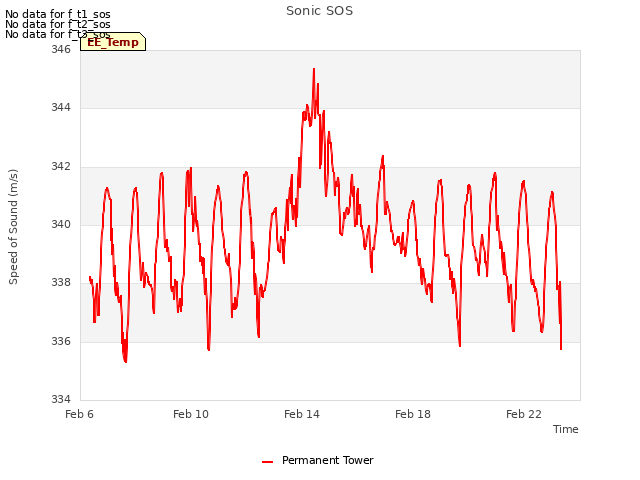 Explore the graph:Sonic SOS in a new window