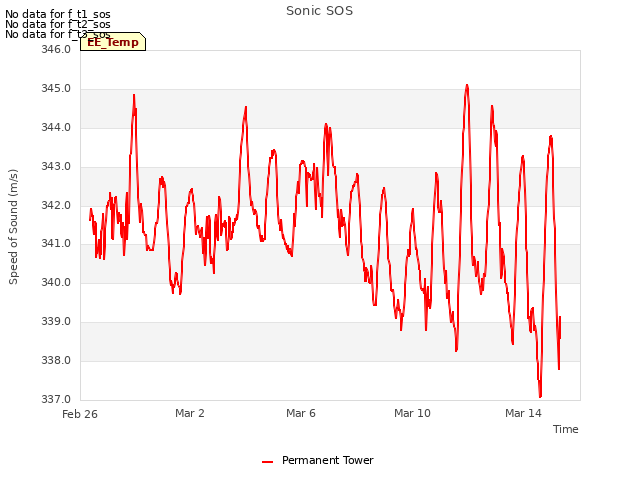 Explore the graph:Sonic SOS in a new window