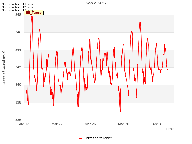 Explore the graph:Sonic SOS in a new window