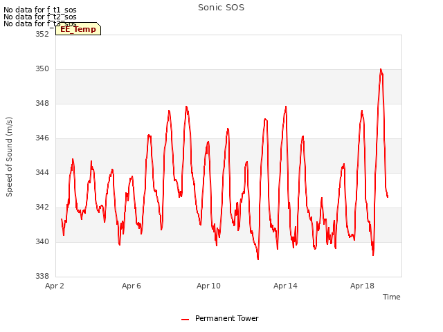 Explore the graph:Sonic SOS in a new window