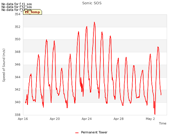 Explore the graph:Sonic SOS in a new window