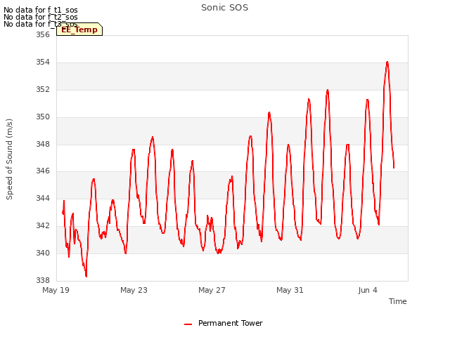 Explore the graph:Sonic SOS in a new window