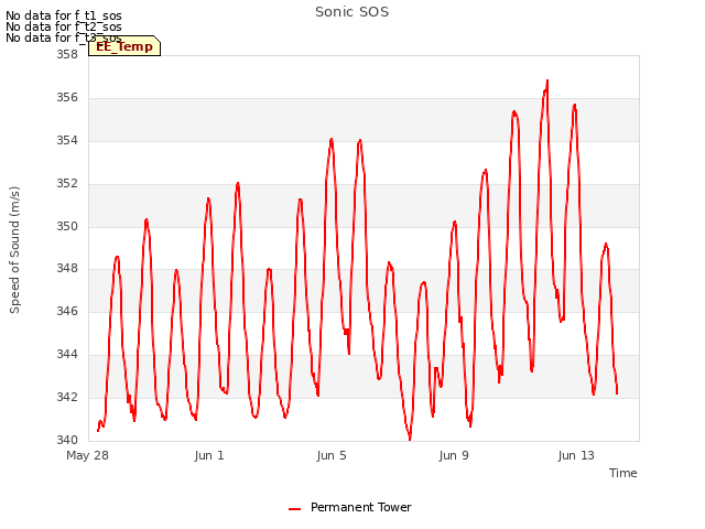 Explore the graph:Sonic SOS in a new window