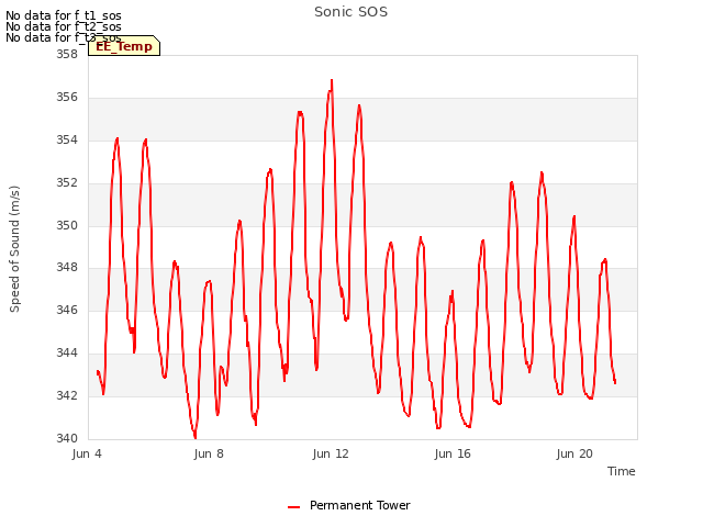 Explore the graph:Sonic SOS in a new window