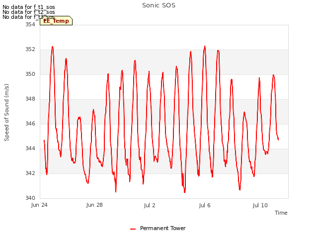 Explore the graph:Sonic SOS in a new window