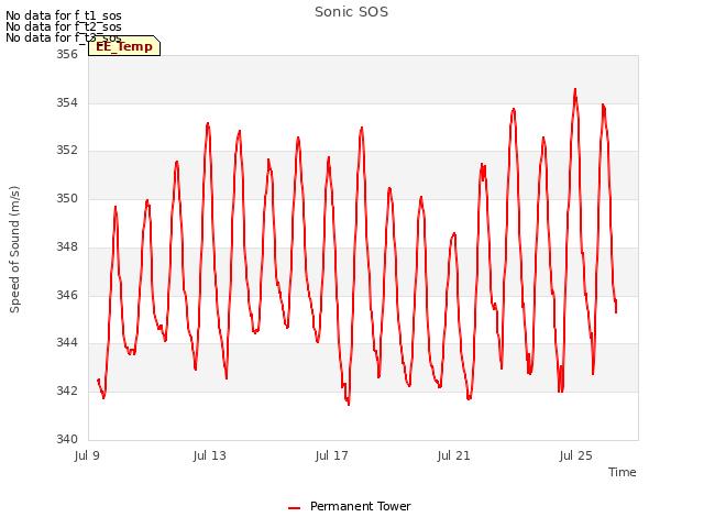 Explore the graph:Sonic SOS in a new window