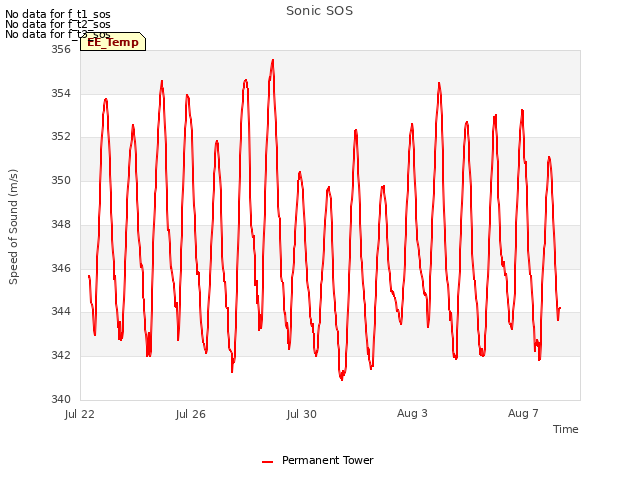 Explore the graph:Sonic SOS in a new window