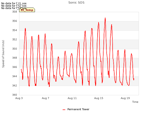 Explore the graph:Sonic SOS in a new window