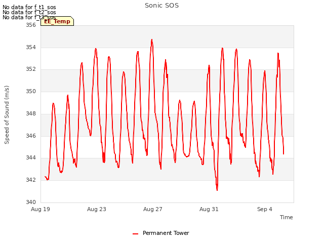 Explore the graph:Sonic SOS in a new window