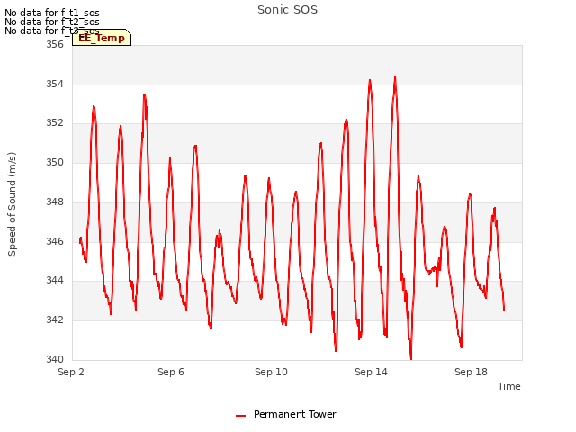 Explore the graph:Sonic SOS in a new window