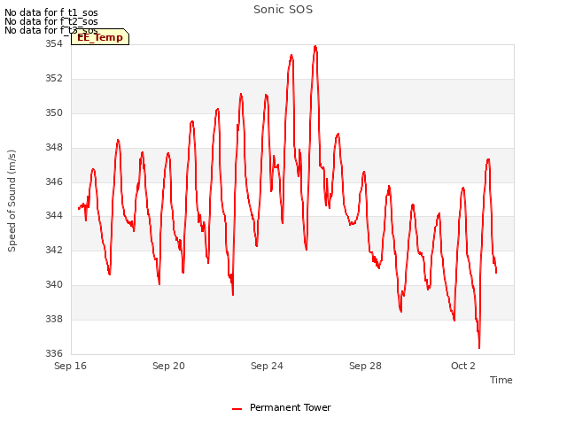 Explore the graph:Sonic SOS in a new window