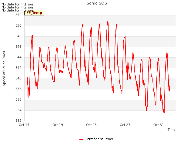 Explore the graph:Sonic SOS in a new window