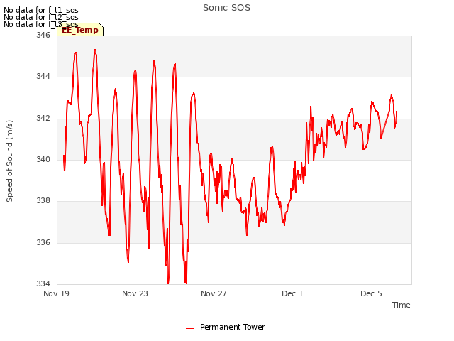 Explore the graph:Sonic SOS in a new window