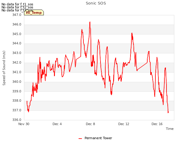 Explore the graph:Sonic SOS in a new window