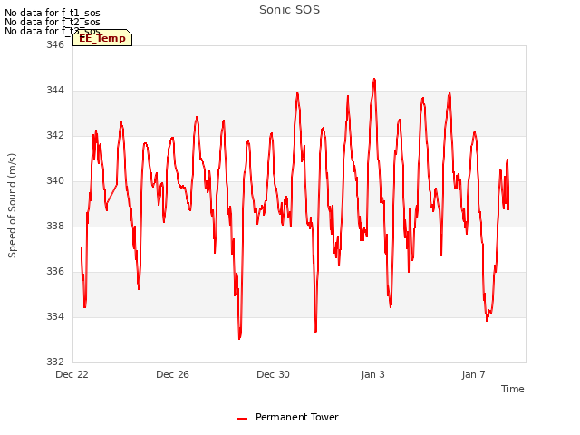 Explore the graph:Sonic SOS in a new window