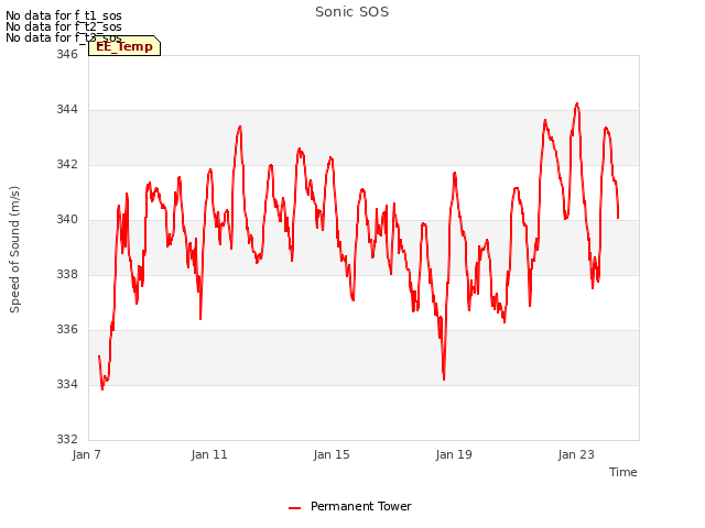 Explore the graph:Sonic SOS in a new window