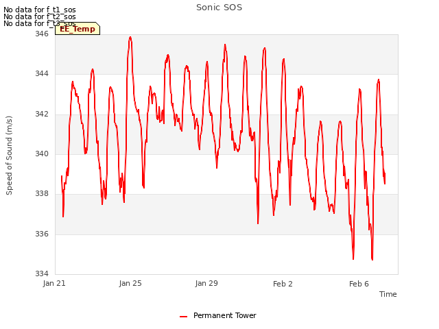 Explore the graph:Sonic SOS in a new window