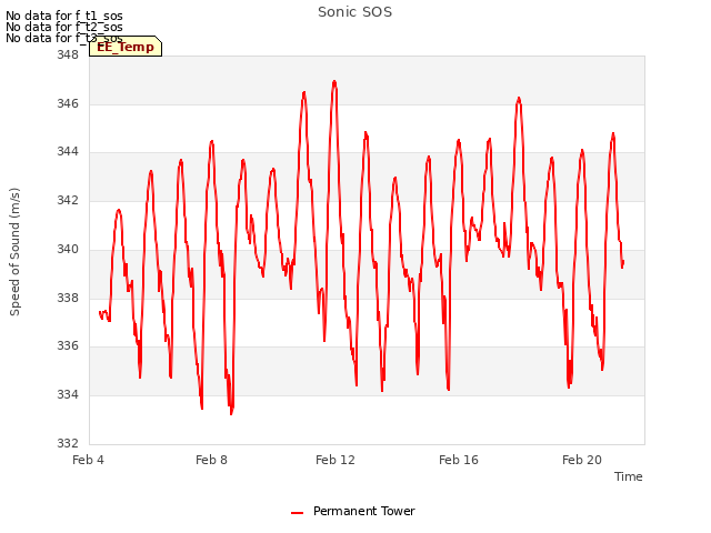 Explore the graph:Sonic SOS in a new window