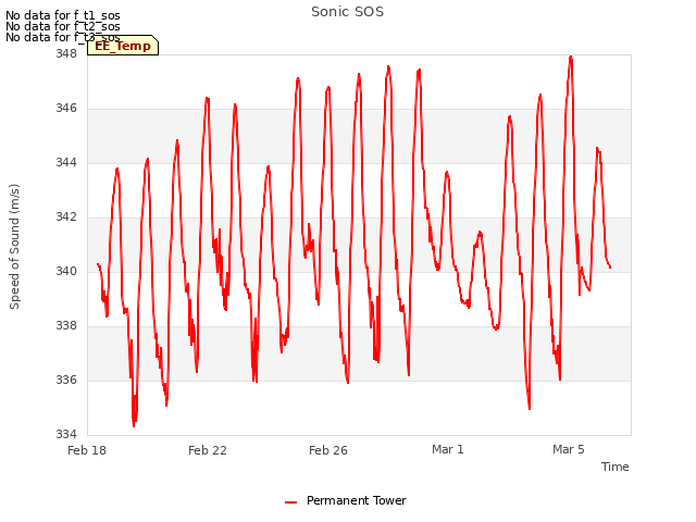 Explore the graph:Sonic SOS in a new window