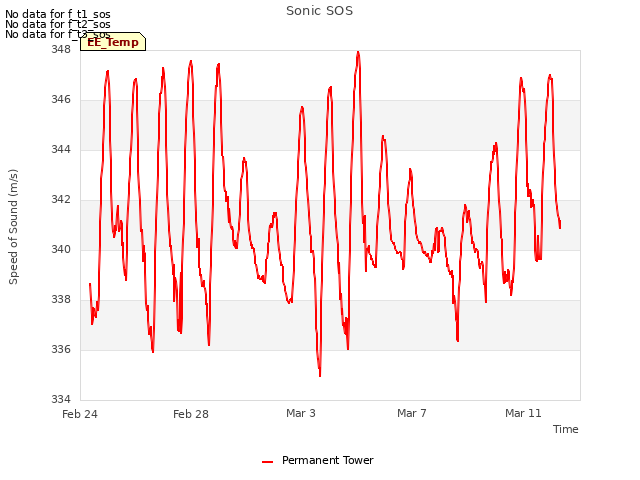 Explore the graph:Sonic SOS in a new window