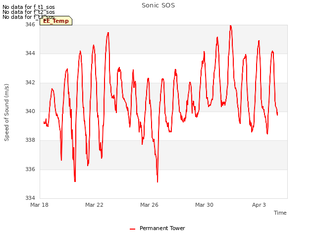 Explore the graph:Sonic SOS in a new window