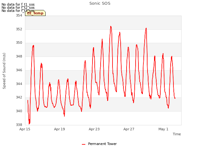 Explore the graph:Sonic SOS in a new window