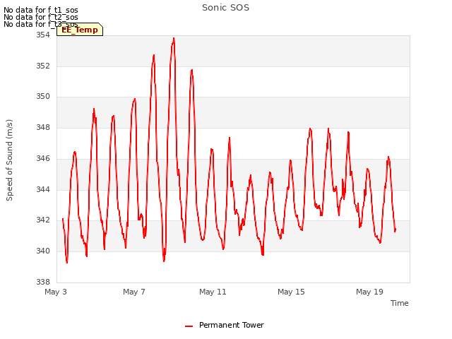 Explore the graph:Sonic SOS in a new window