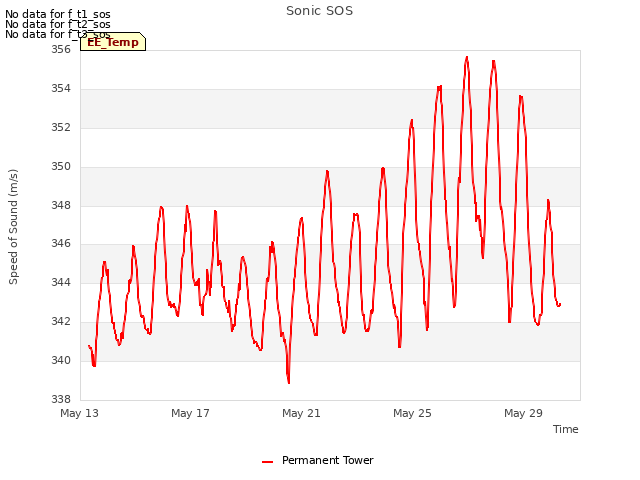 Explore the graph:Sonic SOS in a new window