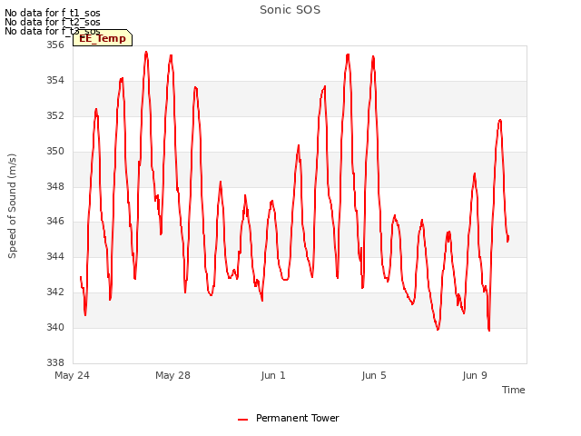 Explore the graph:Sonic SOS in a new window