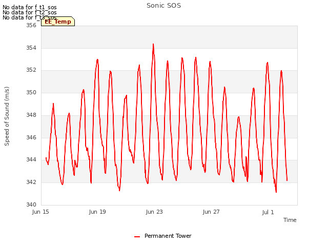 Explore the graph:Sonic SOS in a new window