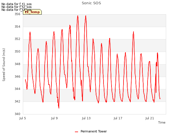 Explore the graph:Sonic SOS in a new window