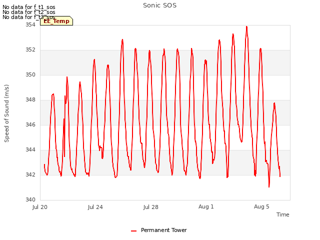 Explore the graph:Sonic SOS in a new window