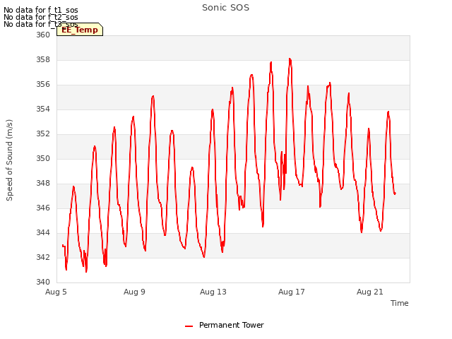 Explore the graph:Sonic SOS in a new window