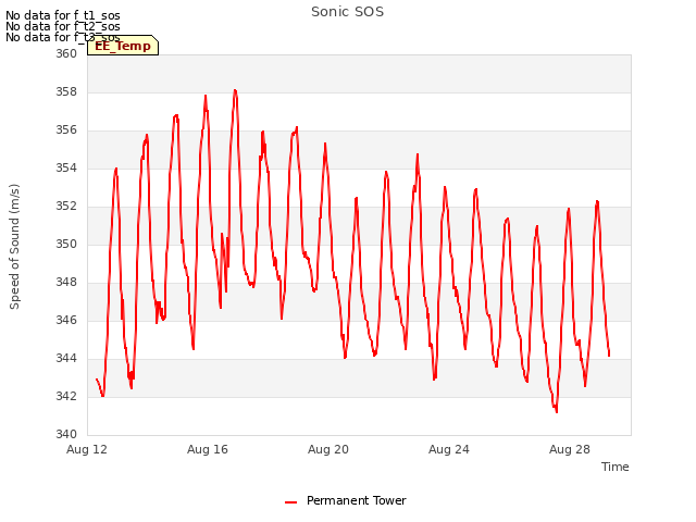 Explore the graph:Sonic SOS in a new window