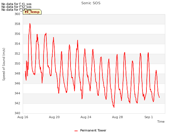 Explore the graph:Sonic SOS in a new window