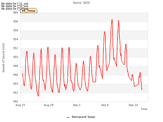 Explore the graph:Sonic SOS in a new window