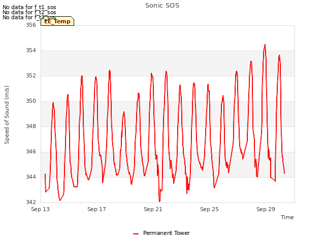 Explore the graph:Sonic SOS in a new window