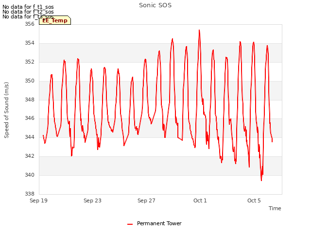 Explore the graph:Sonic SOS in a new window