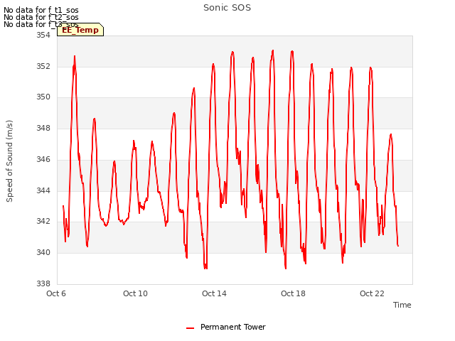 Explore the graph:Sonic SOS in a new window