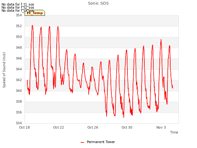 Explore the graph:Sonic SOS in a new window