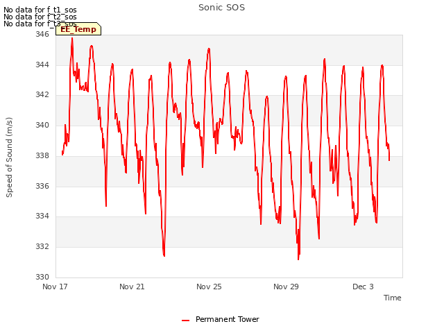 Explore the graph:Sonic SOS in a new window