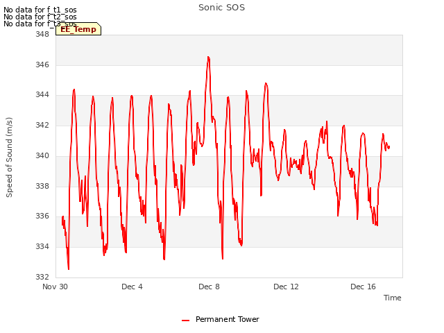 Explore the graph:Sonic SOS in a new window