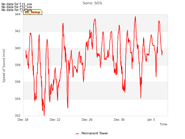 Explore the graph:Sonic SOS in a new window