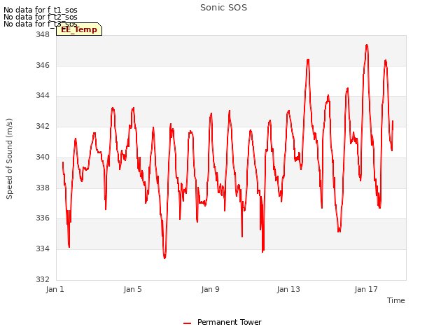 Explore the graph:Sonic SOS in a new window