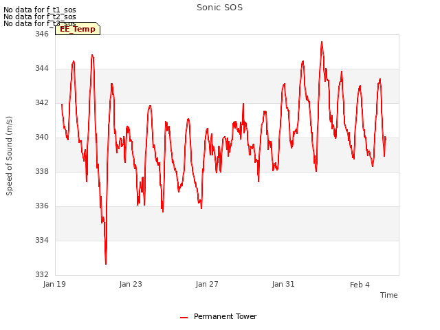 Explore the graph:Sonic SOS in a new window