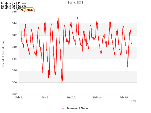 Explore the graph:Sonic SOS in a new window