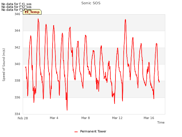 Explore the graph:Sonic SOS in a new window