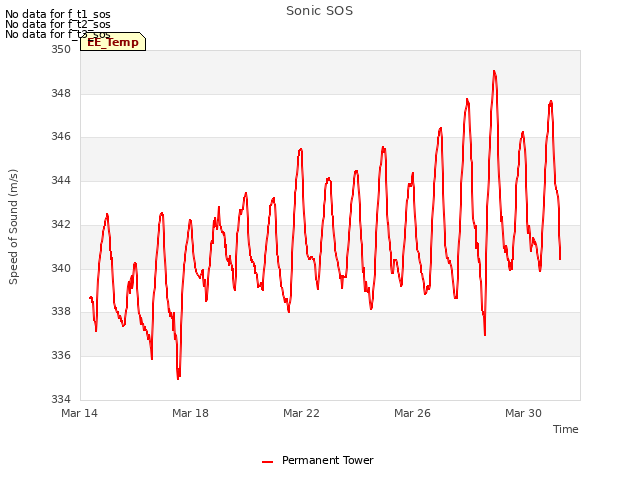 Explore the graph:Sonic SOS in a new window