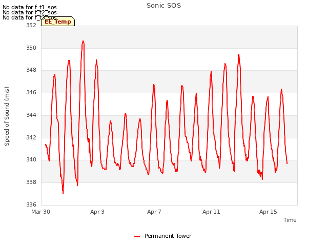 Explore the graph:Sonic SOS in a new window