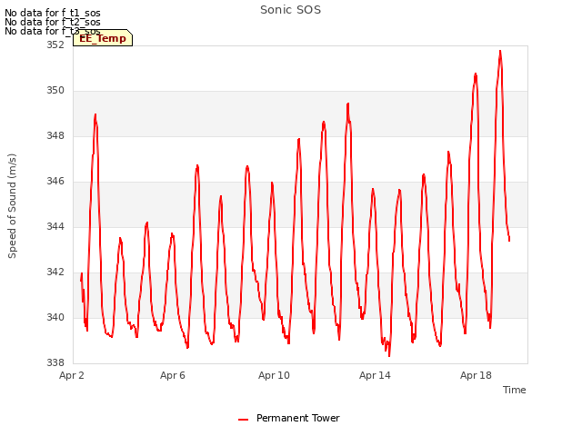 Explore the graph:Sonic SOS in a new window